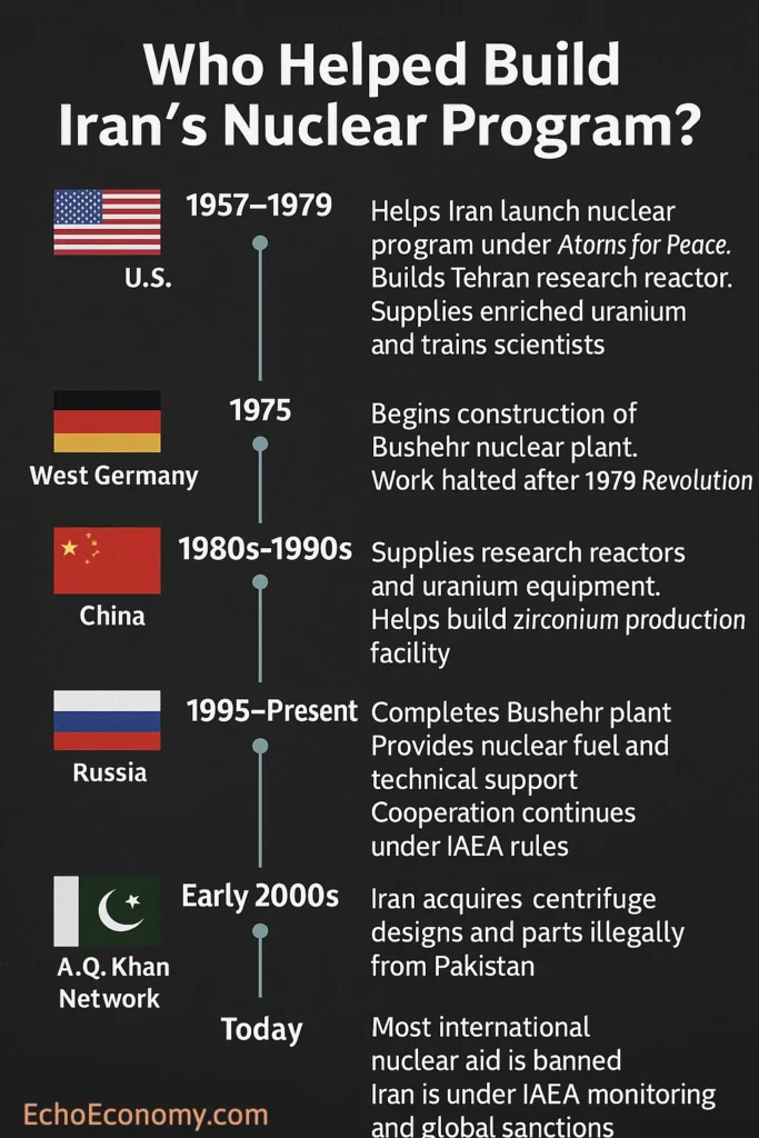 Timeline titled "Who Helped Build Iran's Nuclear Program?". It lists: U.S. (1957-1979), West Germany (1975), China (1980s-1990s), Russia (1995-Present), and A.Q. Khan Network (Early 2000s), detailing their contributions, and concludes with "Today" indicating international nuclear aid is banned and Iran is under IAEA monitoring and sanctions.
